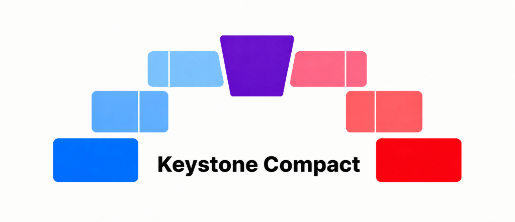 Keystone holds competing forces in position by compression....